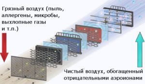 système de ventilation naturelle à plusieurs étages