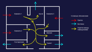 Housing air flow pattern