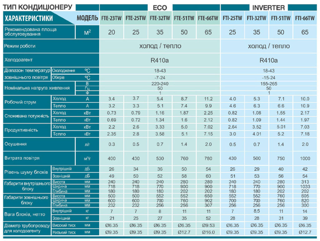 Pivot table