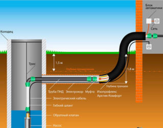 Laying pipes below the freezing depth of the soil