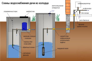 Well water supply scheme